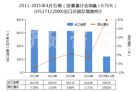 2011-2015年4月石蠟（按重量計(jì)含油量＜0.75％）(HS27122000)出口總額及增速統(tǒng)計(jì)
